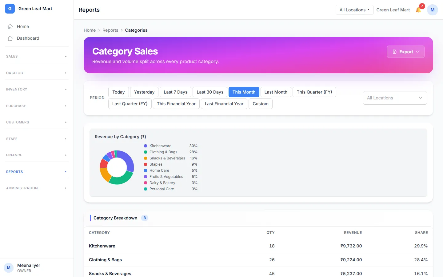 The Category Sales report with a ring chart and a table