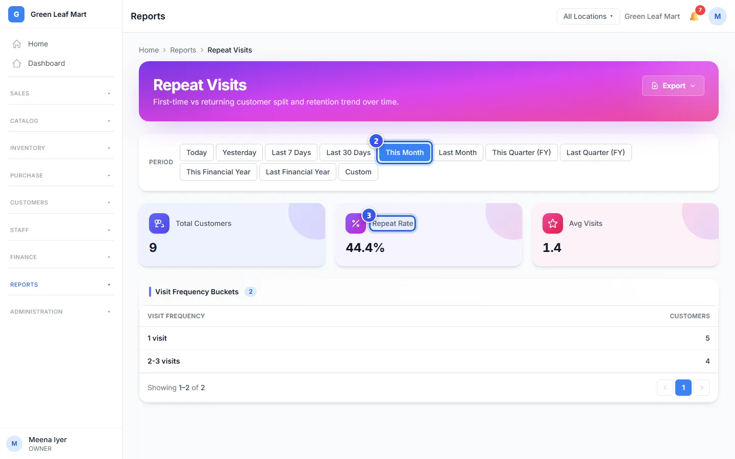 The Repeat Visits report with the repeat rate and the visit groups